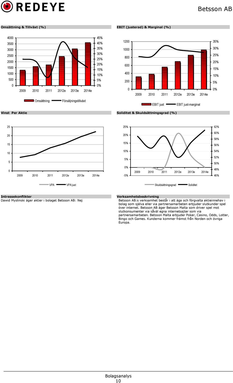 60% 58% 56% 10 5 0 2009 2010 2011 2012e 2013e 2014e 10% 5% 0% -5% 2009 2010 2011 2012e 2013e 2014e 54% 52% 50% 48% 46% VPA VPA just Skuldsättningsgrad Soliditet Intressekonflikter Dawid Myslinski