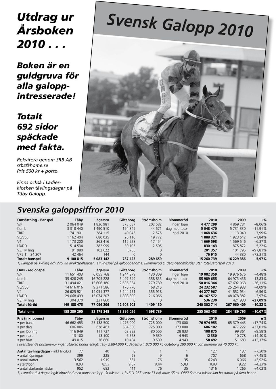 Svenska galoppsiffror 2010 Omsättning - Banspel Täby Jägersro Göteborg Strömsholm Blommeröd 2010 2009 ±% V/P 2 064 049 1 836 981 373 587 202 682 Ingen löpn 4 477 299 4 869 781 8,06% Komb 3 318 440 1