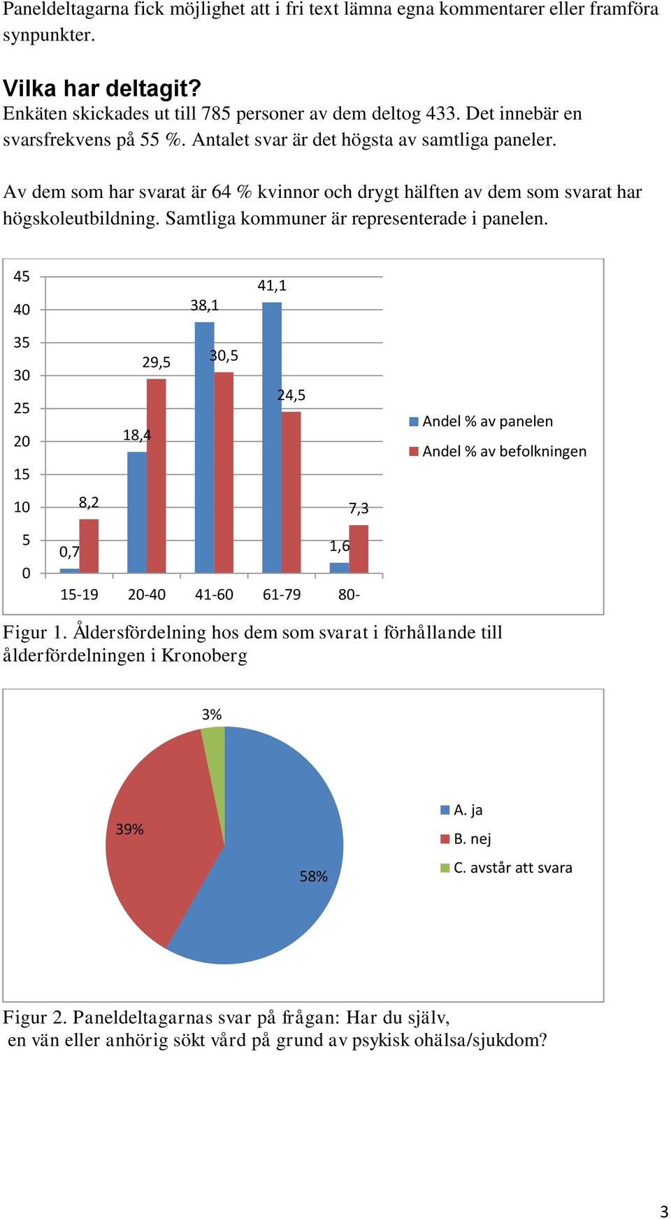 Samtliga kommuner är representerade i panelen. 45 40 38,1 41,1 35 30 25 20 15 10 5 0 29,5 30,5 24,5 18,4 8,2 7,3 0,7 1,6 15-19 20-40 41-60 61-79 80- Andel % av panelen Andel % av befolkningen Figur 1.