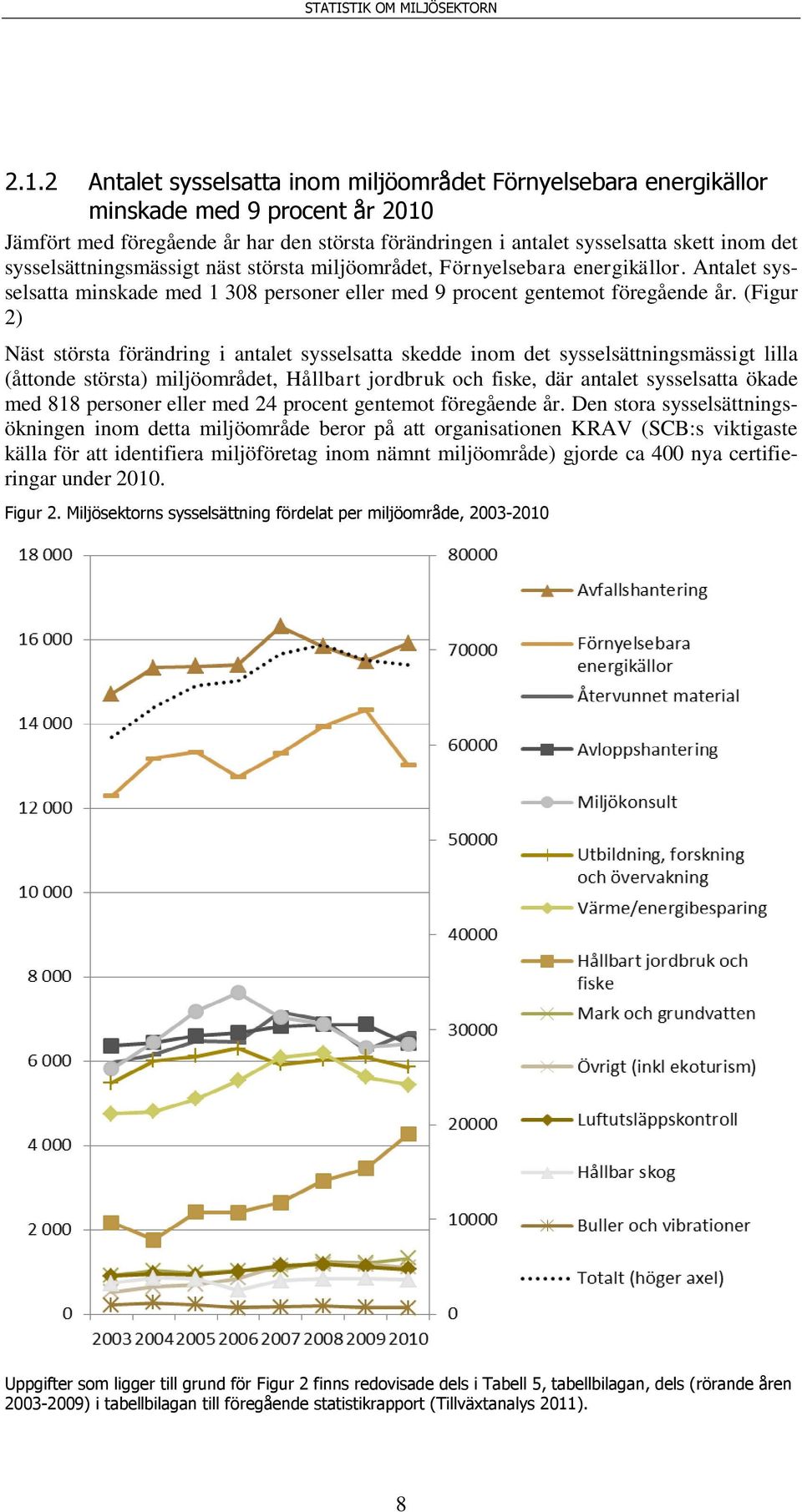 (Figur 2) Näst största förändring i antalet sysselsatta skedde inom det sysselsättningsmässigt lilla (åttonde största) miljöområdet, Hållbart jordbruk och fiske, där antalet sysselsatta ökade med 818
