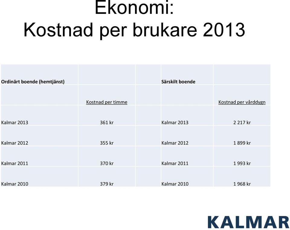 361 kr Kalmar 2013 2 217 kr Kalmar 2012 355 kr Kalmar 2012 1 899 kr