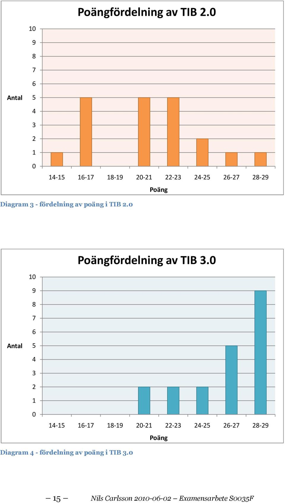 Diagram 3 - fördelning av poäng i TIB 2.0 10 9 8 7 6 Poängfördelning av TIB 3.