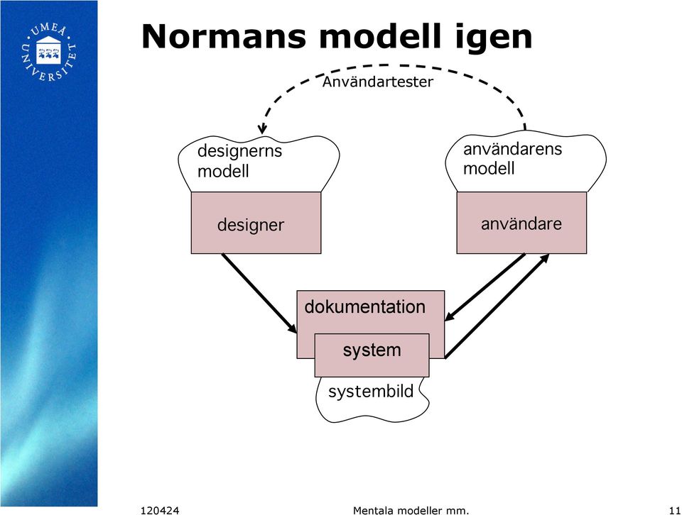 designer användare dokumentation