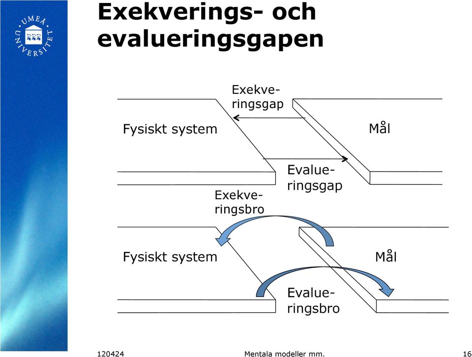 Exekveringsbro Evalueringsgap Fysiskt