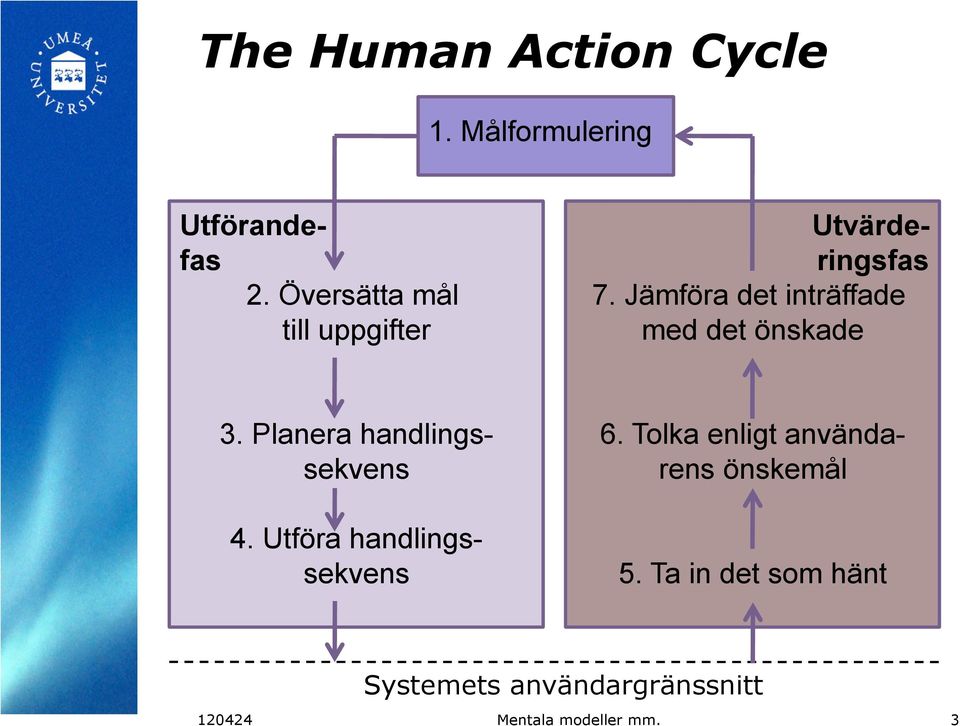 Jämföra det inträffade med det önskade 3. Planera handlingssekvens 6.