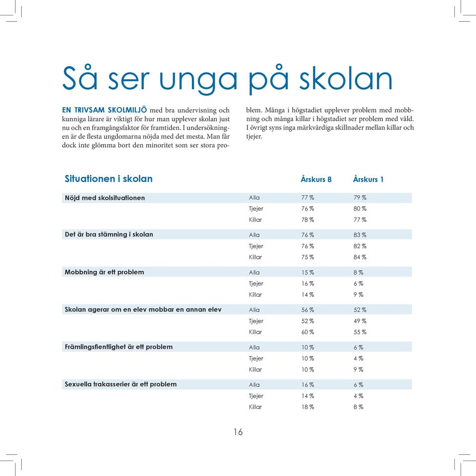 Många i högstadiet upplever problem med mobbning och många killar i högstadiet ser problem med våld. I övrigt syns inga märkvärdiga skillnader mellan killar och tjejer.