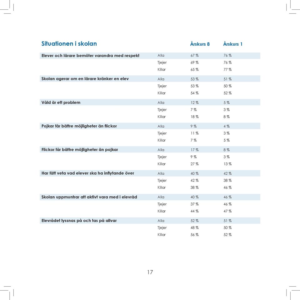 Alla 67 % 76 % Tjejer 69 % 76 % Killar 65 % 77 % Alla 53 % 51 % Tjejer 53 % 50 % Killar 54 % 52 % Alla 12 % 5 % Tjejer 7 % 3 % Killar 18 % 8 % Alla 9 % 4 % Tjejer 11 % 3 % Killar 7 % 5 %