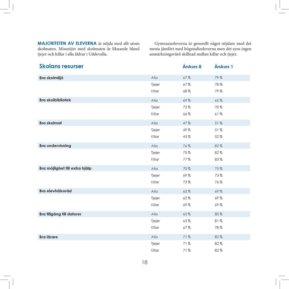 Skolans resurser Årskurs 8 Årskurs 1 Bra skolmiljö Bra skolbibliotek Bra skolmat Bra undervisning Bra möjlighet till extra hjälp Bra elevhälsoråd Bra tillgång till datorer Bra lärare Alla 67 % 79 %