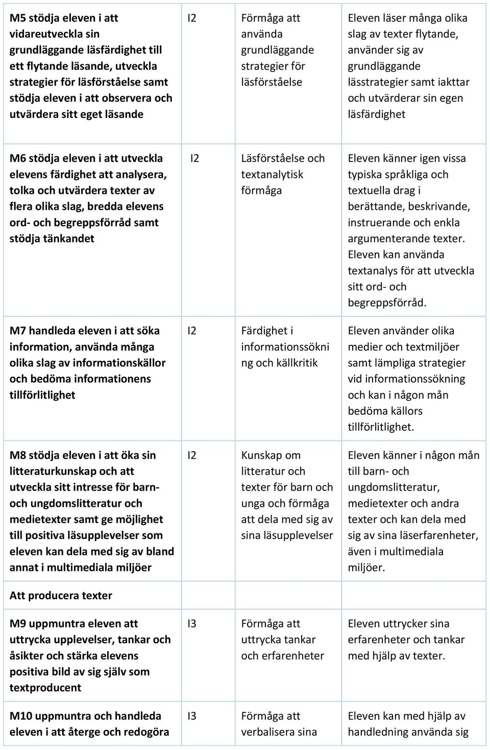 läsfärdighet M6 stödja eleven i att utveckla elevens färdighet att analysera, tolka och utvärdera texter av flera olika slag, bredda elevens ord- och begreppsförråd samt stödja tänkandet