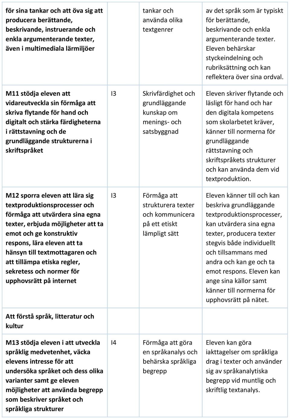 M11 stödja eleven att vidareutveckla sin förmåga att skriva flytande för hand och digitalt och stärka färdigheterna i rättstavning och de grundläggande strukturerna i skriftspråket Skrivfärdighet och