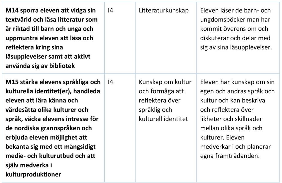 M15 stärka elevens språkliga och kulturella identitet(er), handleda eleven att lära känna och värdesätta olika kulturer och språk, väcka elevens intresse för de nordiska grannspråken och erbjuda