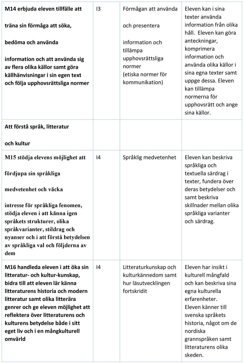 håll. Eleven kan göra anteckningar, komprimera information och använda olika källor i sina egna texter samt uppge dessa. Eleven kan tillämpa normerna för upphovsrätt och ange sina källor.