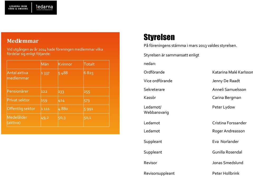 Styrelsen är sammansatt enligt nedan: Antal aktiva medlemmar 1 337 5 488 6 825 Ordförande Vice ordförande Katarina Malé Karlsson Jenny De Raadt Pensionärer 122 133 255