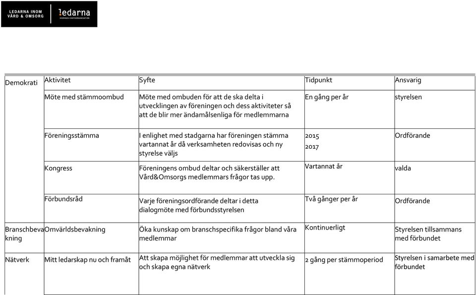 Föreningens ombud deltar och säkerställer att Vård&Omsorgs medlemmars frågor tas upp.