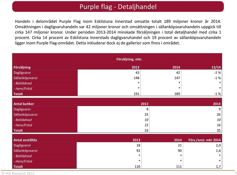 Under perioden 2013-2014 minskade försäljningen i total detaljhandel med cirka 1 procent.