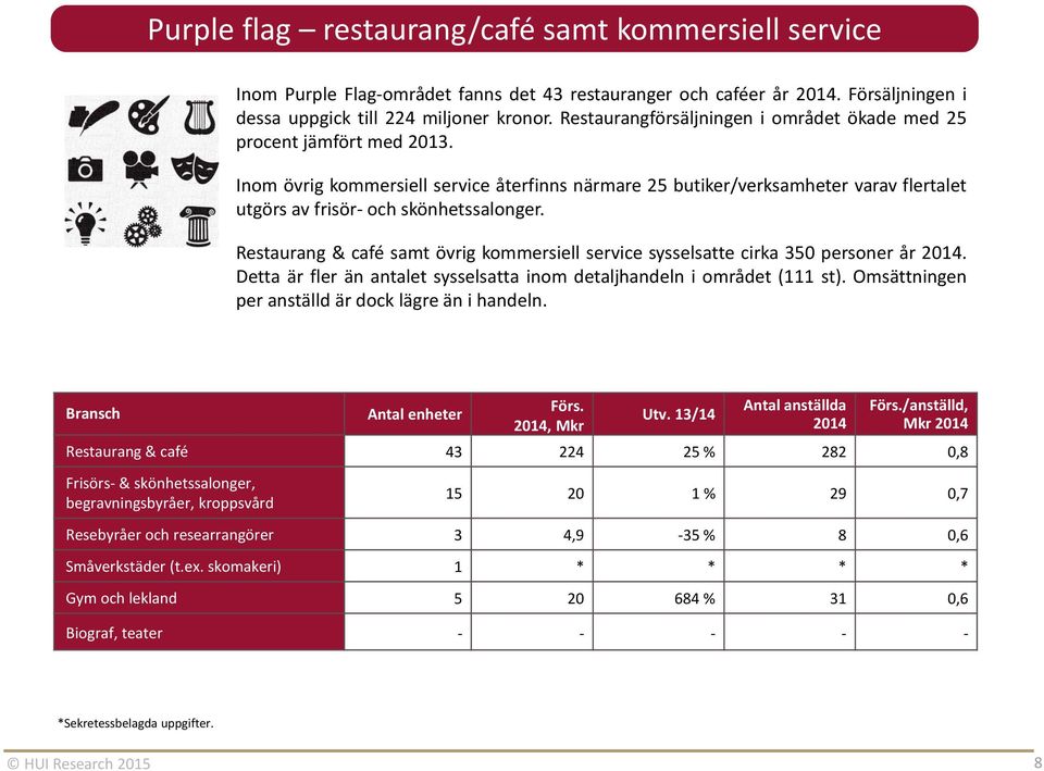Inom övrig kommersiell service återfinns närmare 25 butiker/verksamheter varav flertalet utgörs av frisör- och skönhetssalonger.