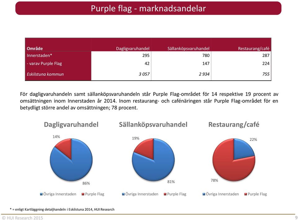 Inom restaurang- och cafénäringen står Purple Flag-området för en betydligt större andel av omsättningen; 78 procent.