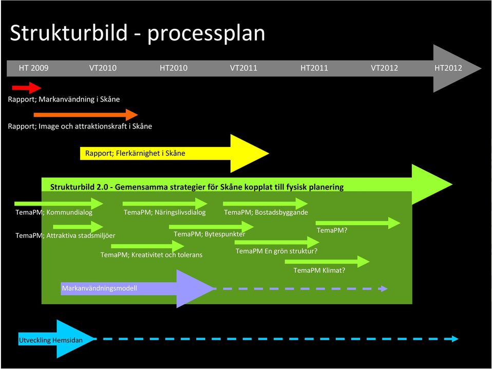 0 Gemensamma strategier för Skåne kopplat till fysisk planering FAS 3 TemaPM; Kommundialog TemaPM; Näringslivsdialog TemaPM;