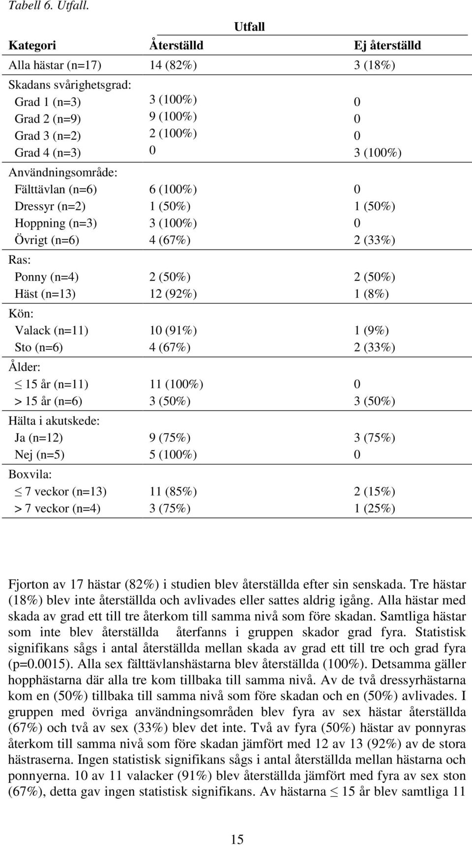 (n=2) Hoppning (n=3) Övrigt (n=6) Ras: Ponny (n=4) Häst (n=13) Kön: Valack (n=11) Sto (n=6) Ålder: 15 år (n=11) > 15 år (n=6) Hälta i akutskede: Ja (n=12) Nej (n=5) Boxvila: 7 veckor (n=13) > 7