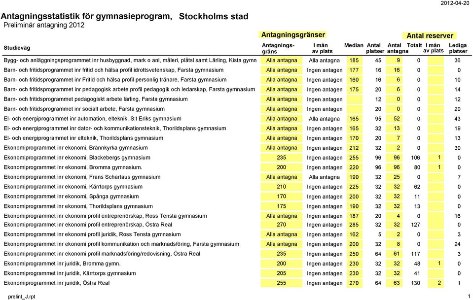 antagna Ingen antagen 160 16 6 0 10 Barn- och fritidsprogrammet inr pedagogisk arbete profil pedagogik och ledarskap, Farsta gymnasium Alla antagna Ingen antagen 175 20 6 0 14 Barn- och