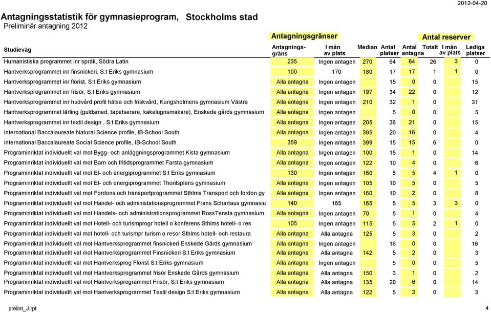 Hantverksprogrammet inr hudvård profil hälsa och friskvård, Kungsholmens gymnasium Västra Alla antagna Ingen antagen 210 32 1 0 31 Hantverksprogrammet lärling (guldsmed, tapetserare,