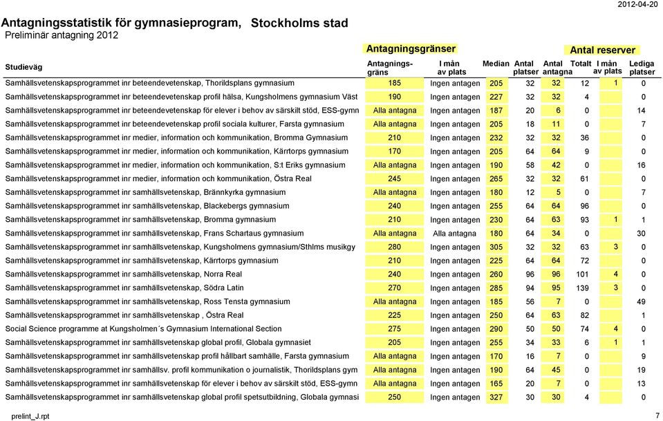 Samhällsvetenskapsprogrammet inr beteendevetenskap profil sociala kulturer, Farsta gymnasium Alla antagna Ingen antagen 205 18 11 0 7 Samhällsvetenskapsprogrammet inr medier, information och