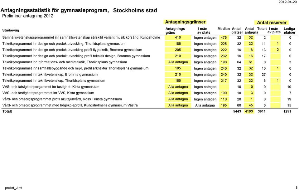 Teknikprogrammet inr design och produktutveckling profil teknisk design, Bromma gymnasium 210 Ingen antagen 232 16 16 17 0 Teknikprogrammet inr informations- och medieteknik, Thorildsplans gymnasium