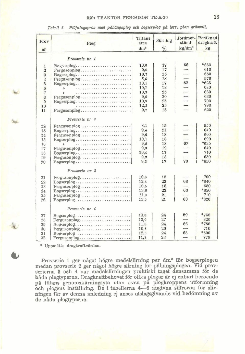 .. 20 Bogswplog... I I Prouserie nr 3 21 Fergusonplog... 10. 3 22 Bogserplog... 12. 4 23 Fergusoiiplog... 10. 5 24 Bogserplog... 13. 6 25 Fergusonplog... 11. 3 26 Bogserplog... 13. 0 Prouserie nr 4 27 Bogserplog.