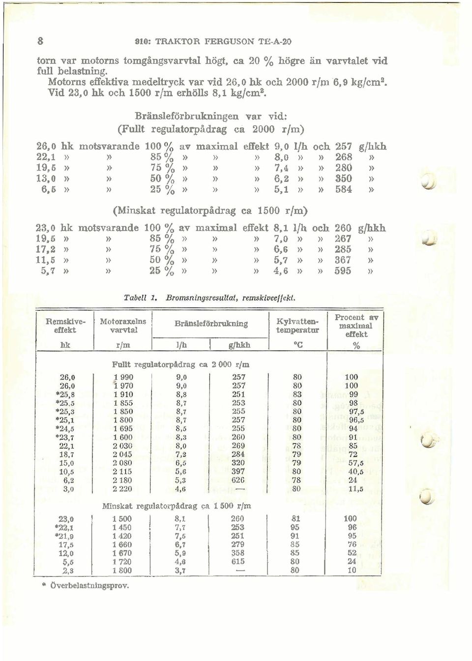 Bränsleförbrukningen var vid: (Fniit regulatorpådrag ca 2000 rim) 26,O hk motsvarande 100 av maximal effekt 9,O 1/31 och 257 g/hkh 22,l» )) 85 %» 1) 1) 8,o )) 268» 19,5» n 75%))»» 7,4 )) 280» 13.