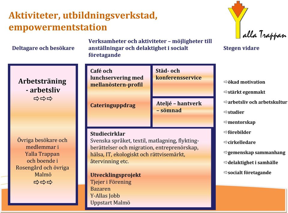 studier mentorskap Övriga besökare och medlemmar i Yalla Trappan och boende i Rosengård och övriga Malmö Studiecirklar Svenska språket, textil, matlagning, flyktingberättelser och migration,