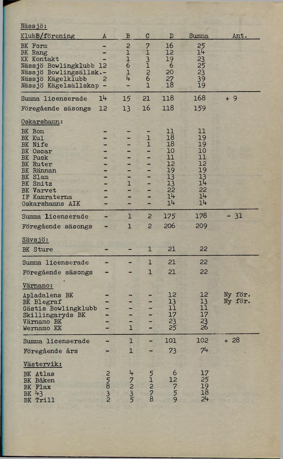 fe - 1 18 19 BK Oscar - 10 10 BK Puck - - 11 11 BK Ruter 12 12 BK Rännan - - 19 19 BK Slam - - 13 13 BK Snitz l - 13 lb BK Varvet - - 22 22 IF Kamraterna - - lb lb Oskarshamns AIK - l1* lb Summa