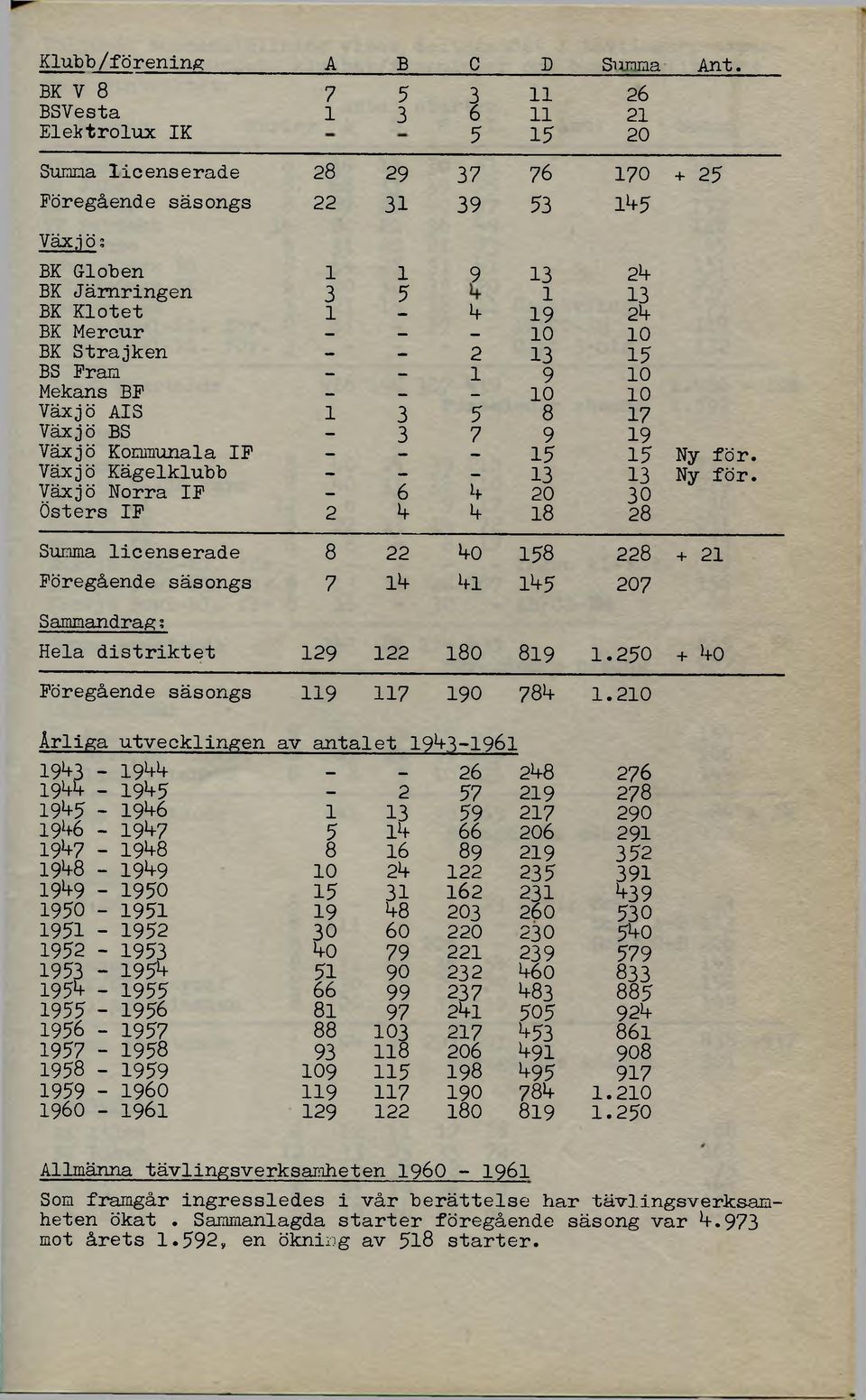 h 19 2*+ BK Mercur 10 10 BK Strajken - 2 13 15 BS Fram - 1 9 10 Mekans BF 10 10 Växjö AIS 1 3 5 8 17 Växjö BS - 3 7 9 19 Växjö Kommunala IF - - - 15 15 Ny för. Växjö Kägelklubb - - - 13 13 Ny för.