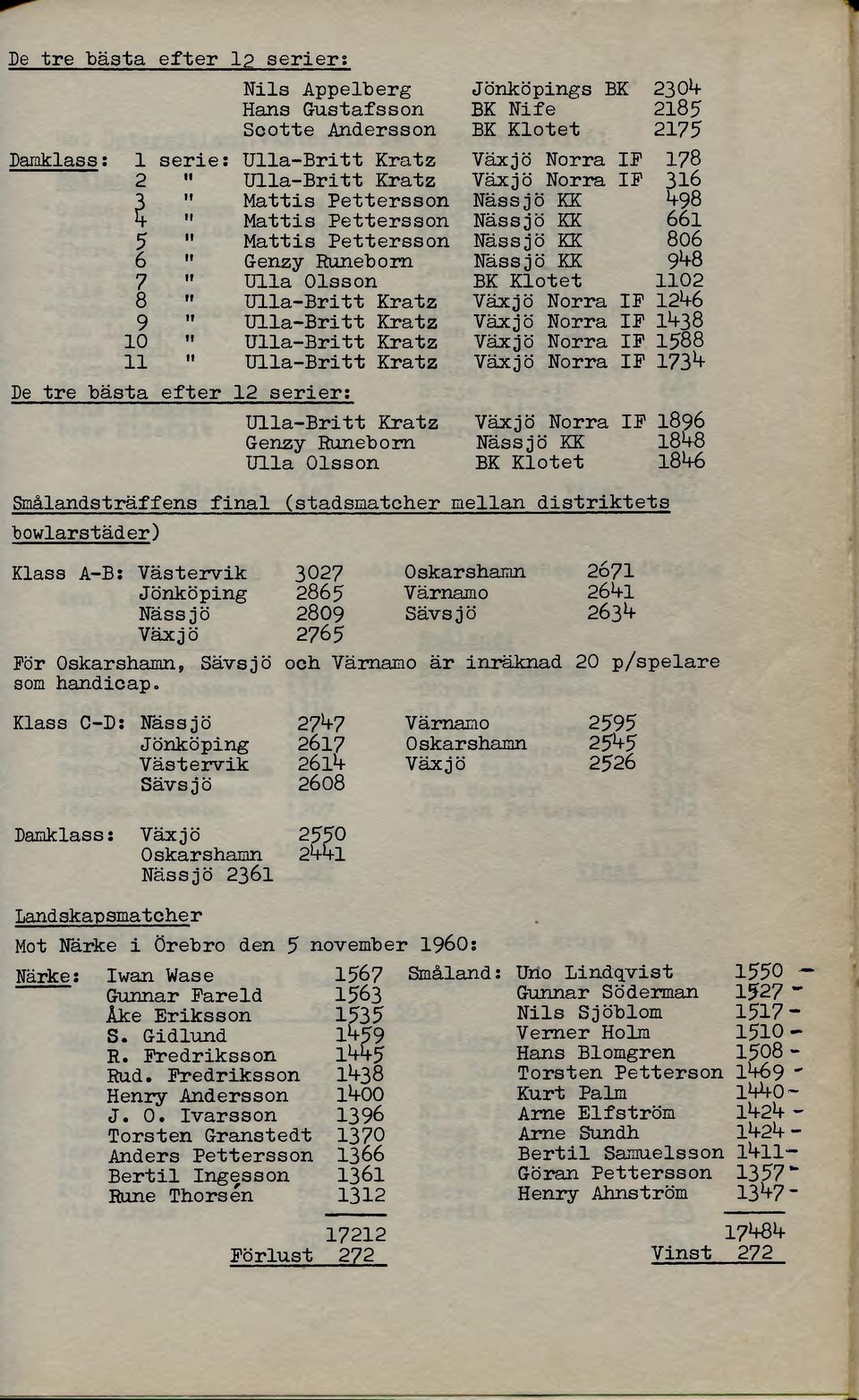 Ulla Olsson Jönköpings BK 23 04 BK Ni fe 2185 BK Klotet 2175 Växjö Norra IP 178 Växjö Norra IP 316 Nässjö KK 498 Nässjö KK 66l Nässjö KK 806 Nässjö KK 948 BK Klotet 1102 Växjö Norra IP 1246 Växjö