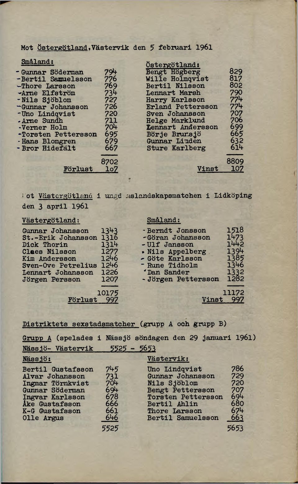 77b Sven Johansson 707 Helge Marklund 706 Lennart Andersson 699 Börje Brurs^ö 665 Gunnar Li'aden 632 Sture Karlberg 611* 8809 Vinst 107 ot Västergötland i unpd.