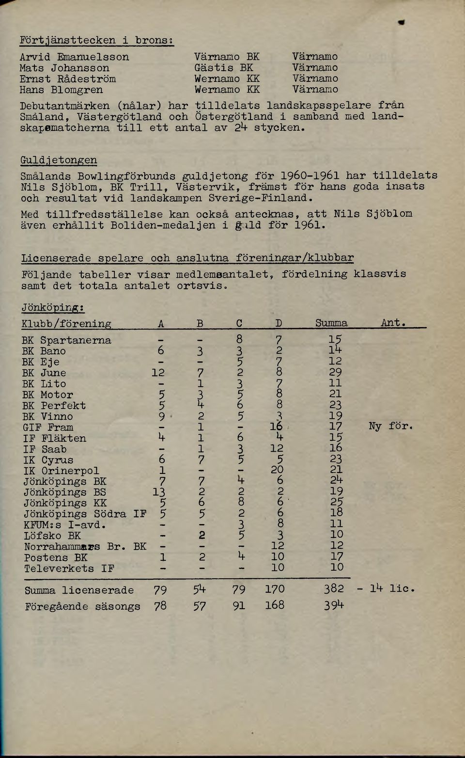 Guldjetongen Smålands Bowlingförbunds guldjetong för 1960-1961 har tilldelats Nils Sjöblom, BK Trill, Västervik, främst för hans goda insats och resultat vid landskampen Sverige-Finland.