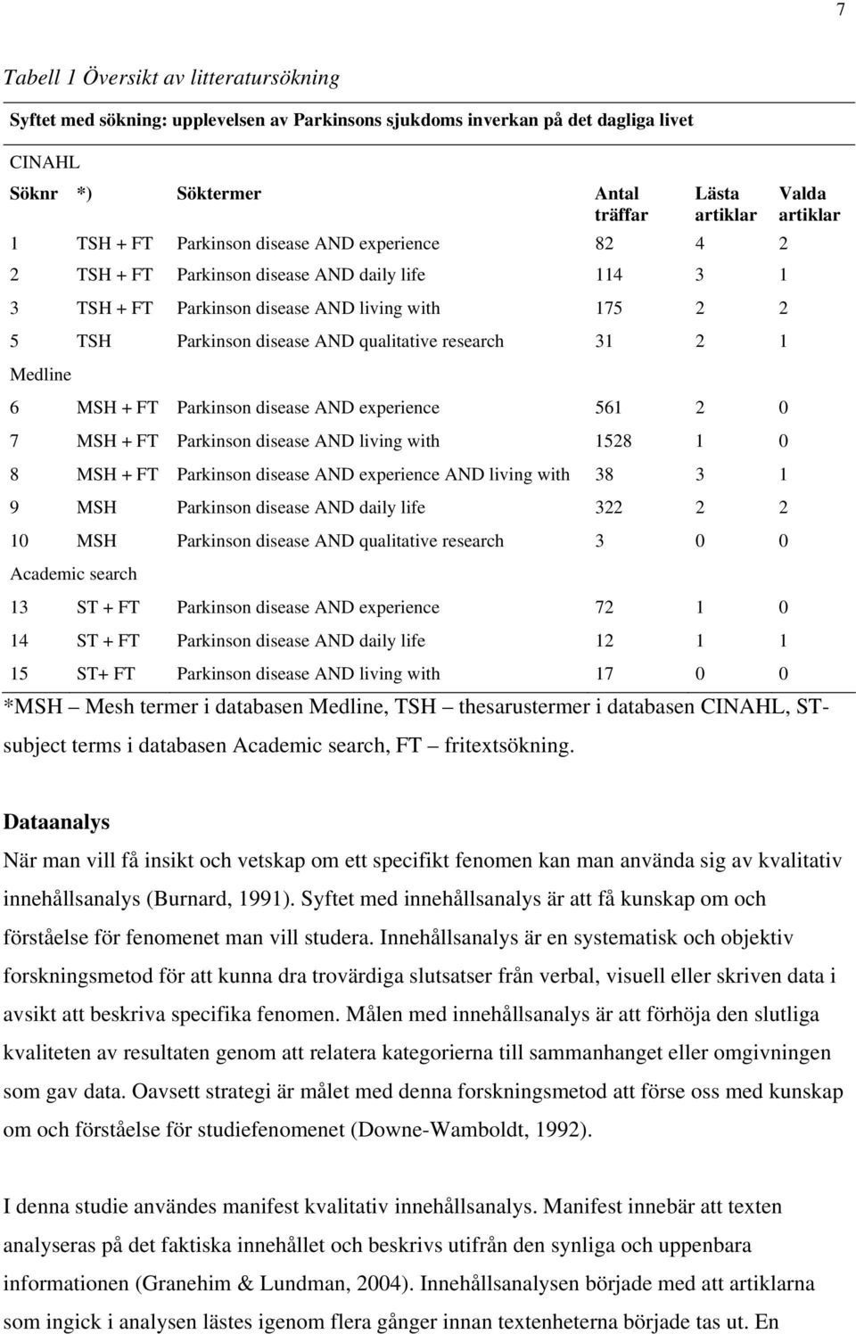 1 Medline 6 MSH + FT Parkinson disease AND experience 561 2 0 7 MSH + FT Parkinson disease AND living with 1528 1 0 8 MSH + FT Parkinson disease AND experience AND living with 38 3 1 9 MSH Parkinson