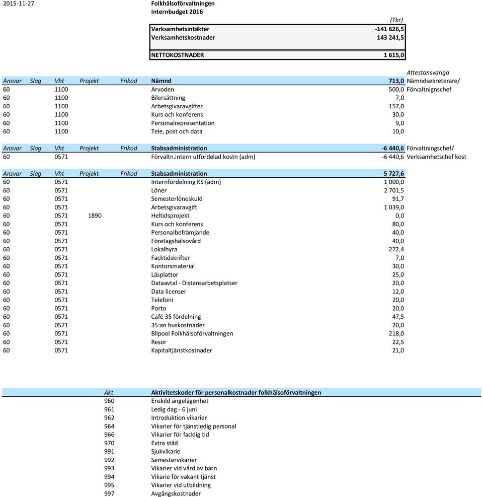 post och data 10,0 Ansvar Slag Vht Projekt Frikod Stabsadministration -6 440,6 Förvaltningschef/ 60 0571 Förvaltn.