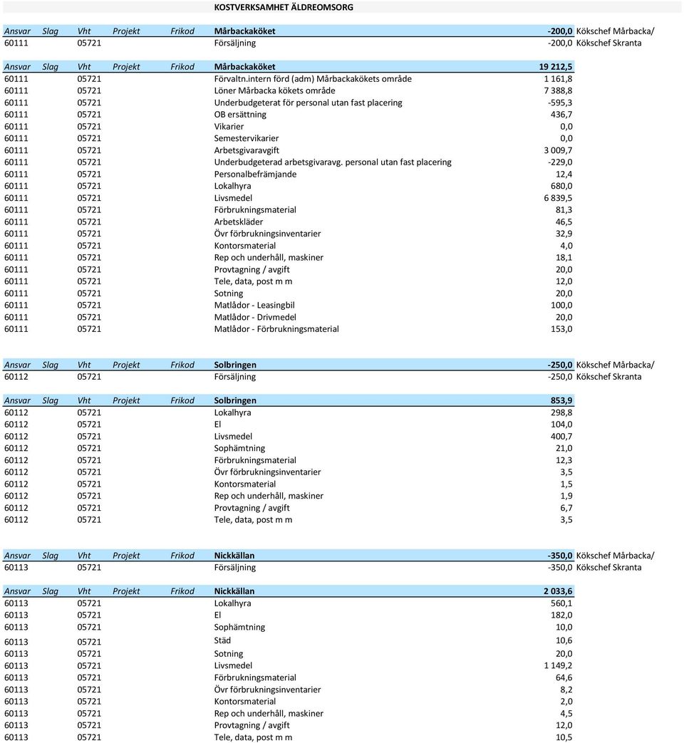 intern förd (adm) Mårbackakökets område 1 161,8 60111 05721 Löner Mårbacka kökets område 7 388,8 60111 05721 Underbudgeterat för personal utan fast placering -595,3 60111 05721 OB ersättning 436,7