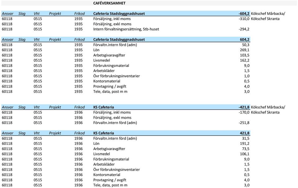 intern förd (adm) 50,3 60118 0515 1935 Lön 269,1 60118 0515 1935 Arbetsgivaravgifter 103,5 60118 0515 1935 Livsmedel 162,2 60118 0515 1935 Förbrukningsmaterial 9,0 60118 0515 1935 Arbetskläder 1,5