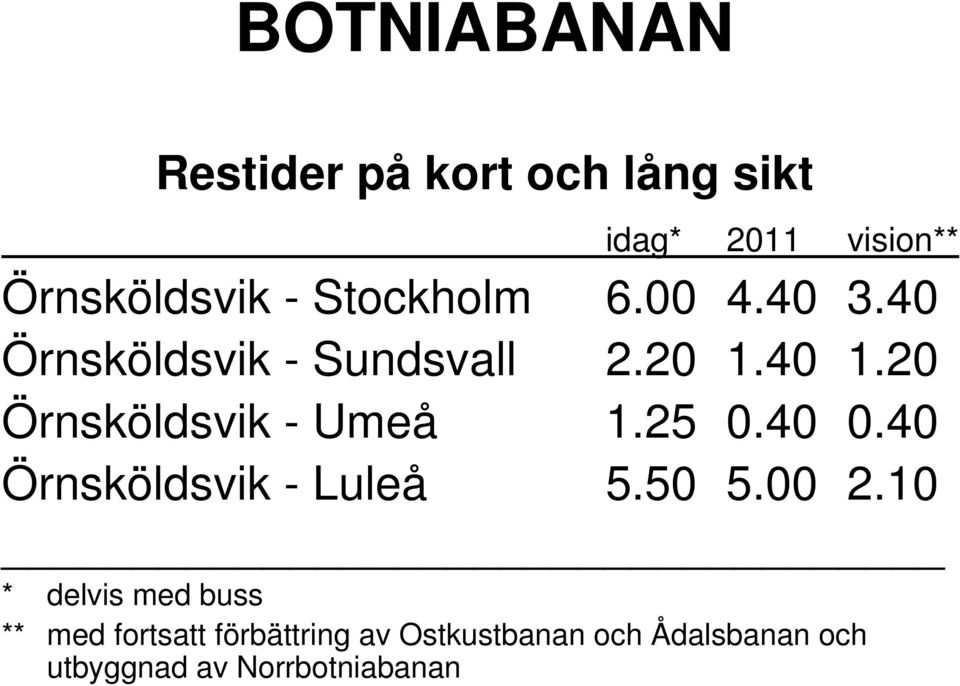 20 Örnsköldsvik - Umeå 1.25 0.40 0.40 Örnsköldsvik - Luleå 5.50 5.00 2.