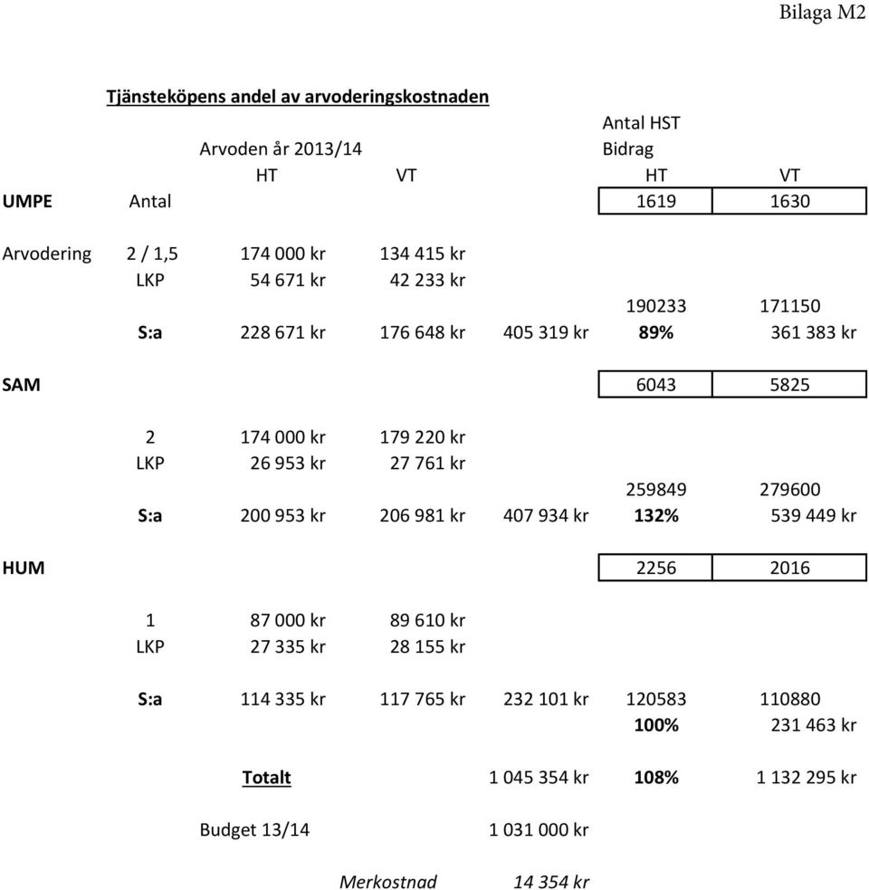 LKP 26 953 kr 27 761 kr 259849 279600 S:a 200 953 kr 206 981 kr 407 934 kr 132% 539 449 kr HUM 2256 2016 1 87 000 kr 89 610 kr LKP 27 335 kr 28 155