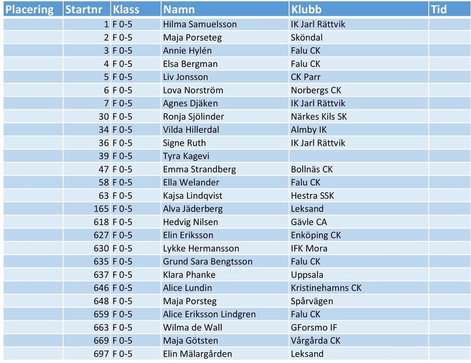 F 0-5 Ella Welander Falu CK 63 F 0-5 Kajsa Lindqvist Hestra SSK 165 F 0-5 Alva Jäderberg Leksand 618 F 0-5 Hedvig Nilsen Gävle CA 627 F 0-5 Elin Eriksson Enköping CK 630 F 0-5 Lykke Hermansson IFK