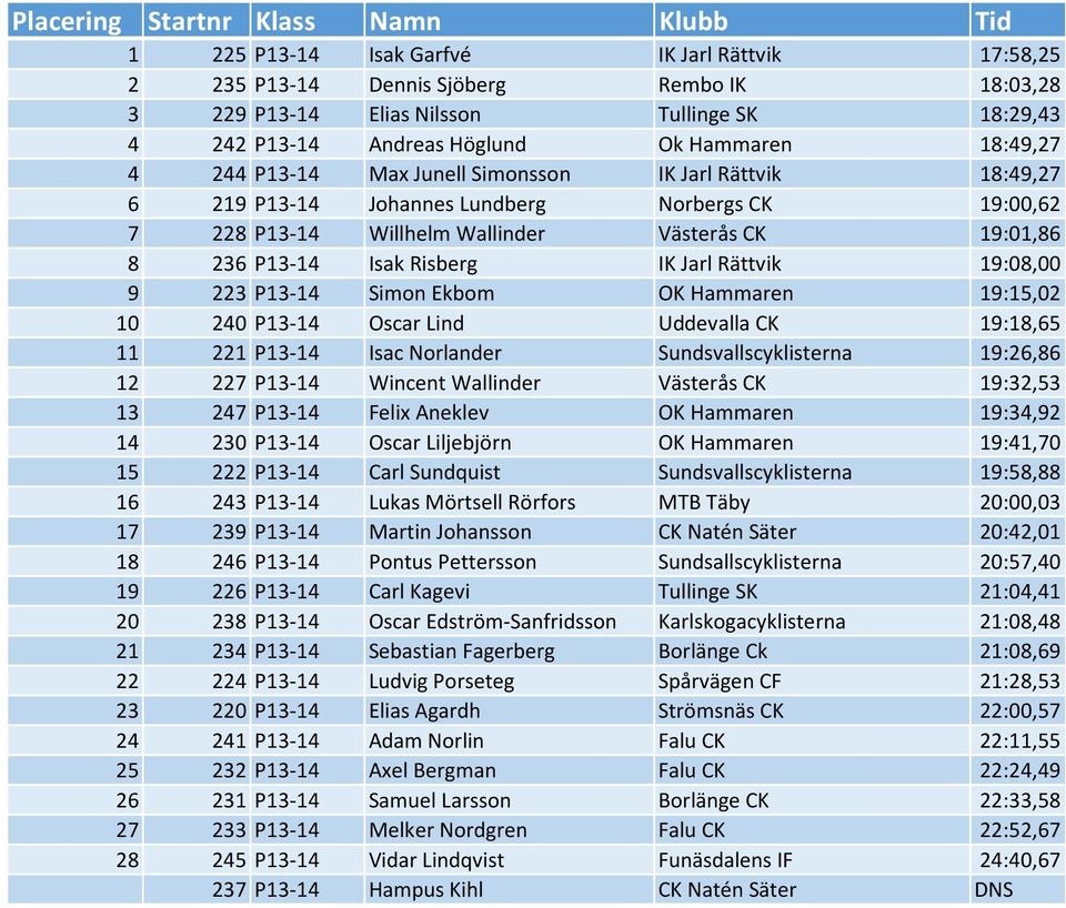 19:08,00 9 223 P13-14 Simon Ekbom OK Hammaren 19:15,02 10 240 P13-14 Oscar Lind Uddevalla CK 19:18,65 11 221 P13-14 Isac Norlander Sundsvallscyklisterna 19:26,86 12 227 P13-14 Wincent Wallinder