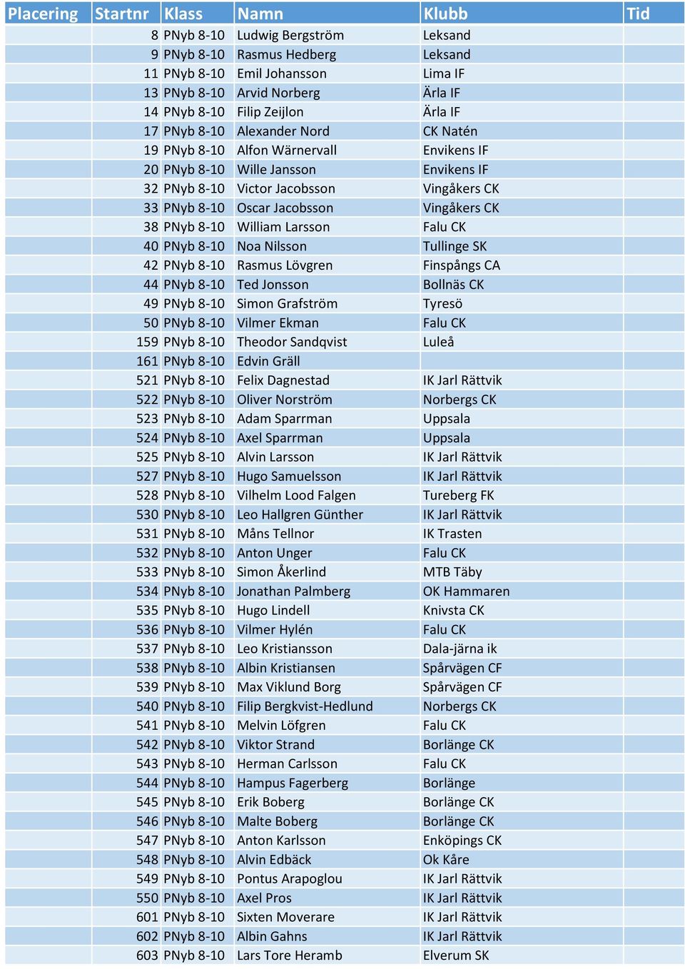 8-10 William Larsson Falu CK 40 PNyb 8-10 Noa Nilsson Tullinge SK 42 PNyb 8-10 Rasmus Lövgren Finspångs CA 44 PNyb 8-10 Ted Jonsson Bollnäs CK 49 PNyb 8-10 Simon Grafström Tyresö 50 PNyb 8-10 Vilmer