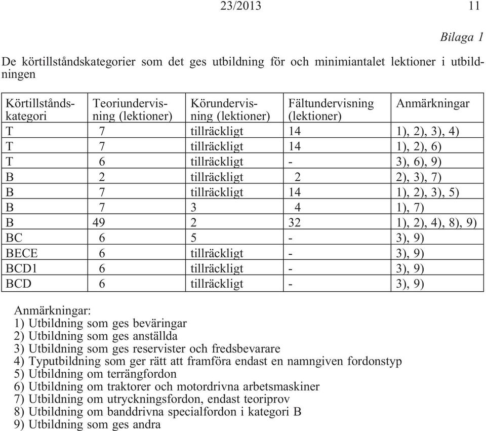 5) B 7 3 4 1), 7) B 49 2 32 1), 2), 4), 8), 9) BC 6 5-3), 9) BECE 6 tillräckligt - 3), 9) BCD1 6 tillräckligt - 3), 9) BCD 6 tillräckligt - 3), 9) Anmärkningar: 1) Utbildning som ges beväringar 2)