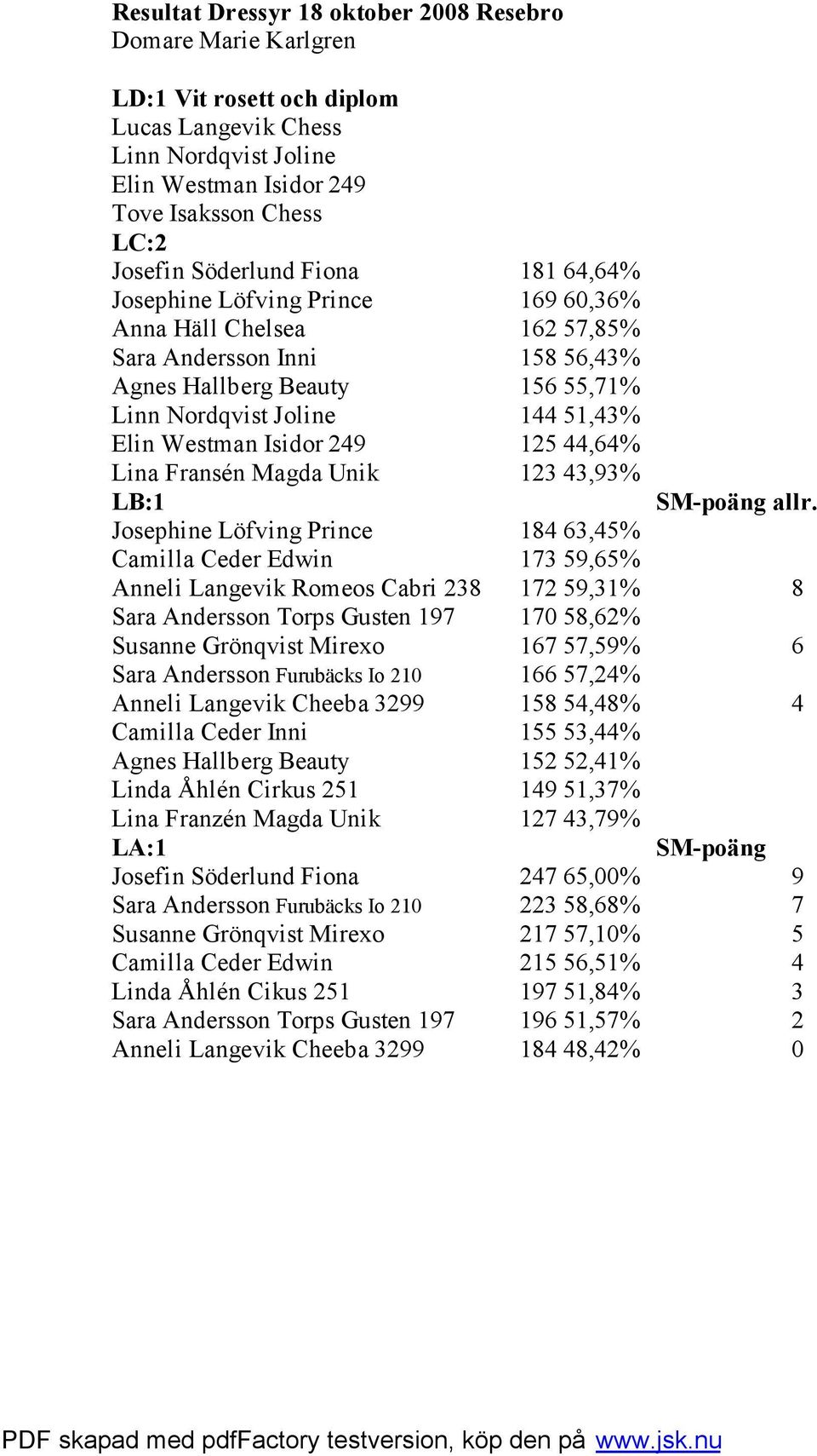 249 125 44,64% Lina Fransén Magda Unik 123 43,93% LB:1 SM-poäng allr.