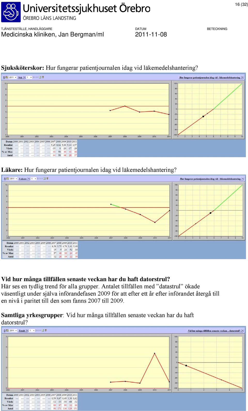 Här ses en tydlig trend för alla grupper.