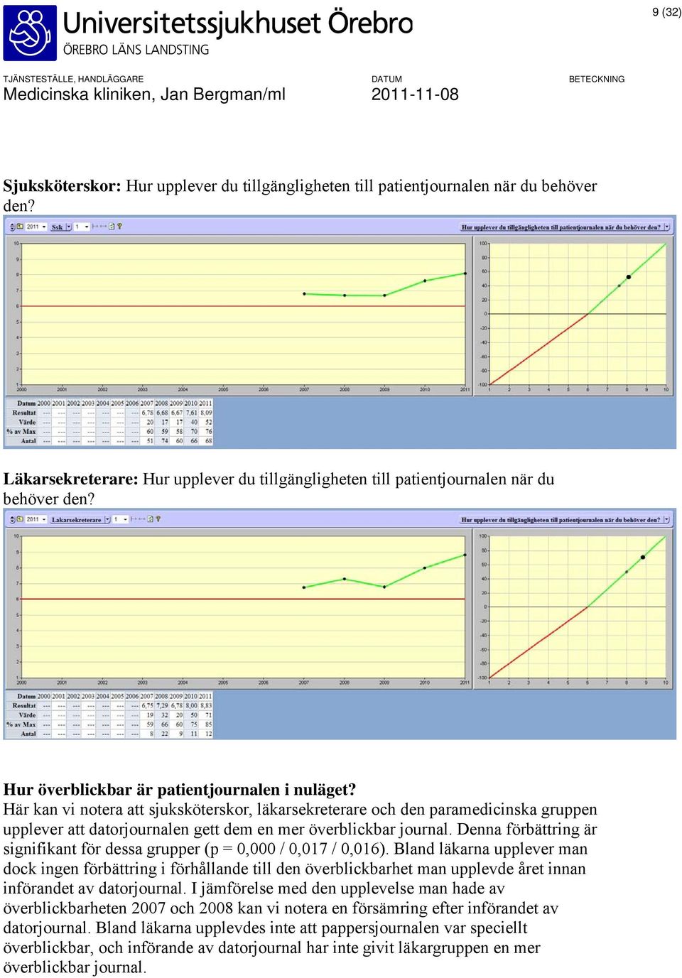 Denna förbättring är signifikant för dessa grupper (p = 0,000 / 0,017 / 0,016).
