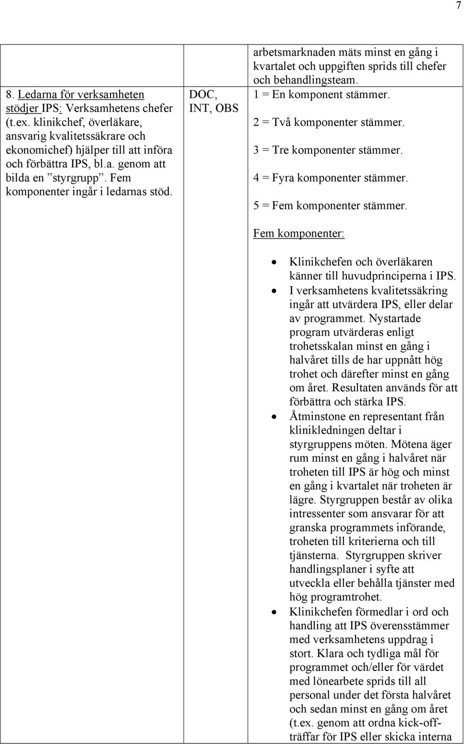 3 = Tre komponenter stämmer. 4 = Fyra komponenter stämmer. 5 = Fem komponenter stämmer. Fem komponenter: Klinikchefen och överläkaren känner till huvudprinciperna i IPS.