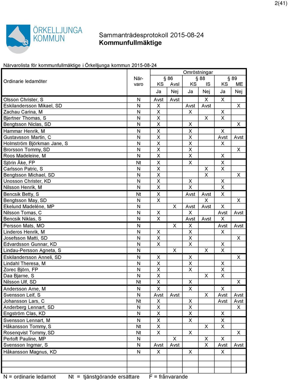 Björkman Jane, S N X X X Brorsson Tommy, SD N X X X Roos Madeleine, M N X X X Sjörin Åke, FP Nt X X X Carlsson Patric, S N X X X Bengtsson Michael, SD N X X X Unosson Christer, KD N X X X Nilsson